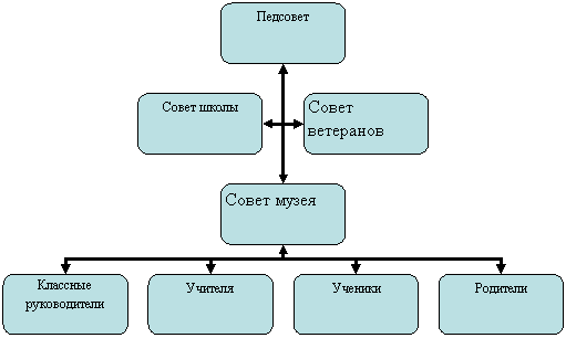 Организационная диаграмма