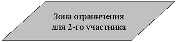 Параллелограмм: Зона ограничения
для 2-го участника