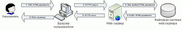 �������������� �������� � web-�������