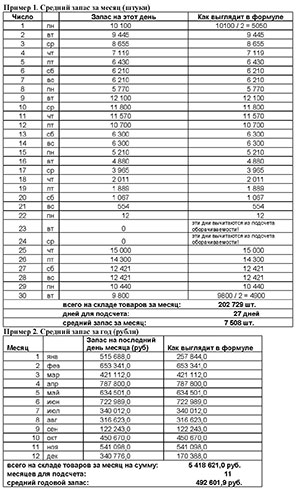 оборачиваемость товара формула