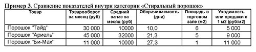 оборачиваемость товара