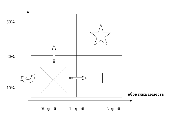 оборачиваемость товара