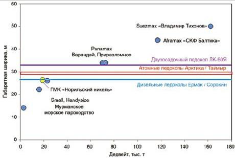 Типоразмеры атомных ледоколов