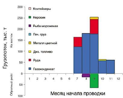 Ассиметрия перевозок по СМП