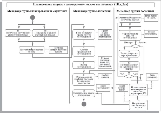 Диаграмма действий бизнес-процесса "Планирование закупок, формирование заказов поставщикам"