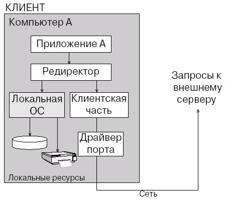 Компьютер, обращающийся с запросами к ресурсам другой машины, играет роль узла-клиента.
