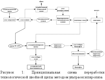 Подпись:
Рисунок 1: Принципиальная схема переработки технологической хвойной щепы методом ультраоксипиролиза