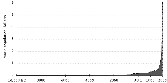 ����:Population curve.svg