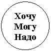Овал: Хочу
Могу
Надо