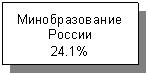 Подпись: Минобразование России
24.1%