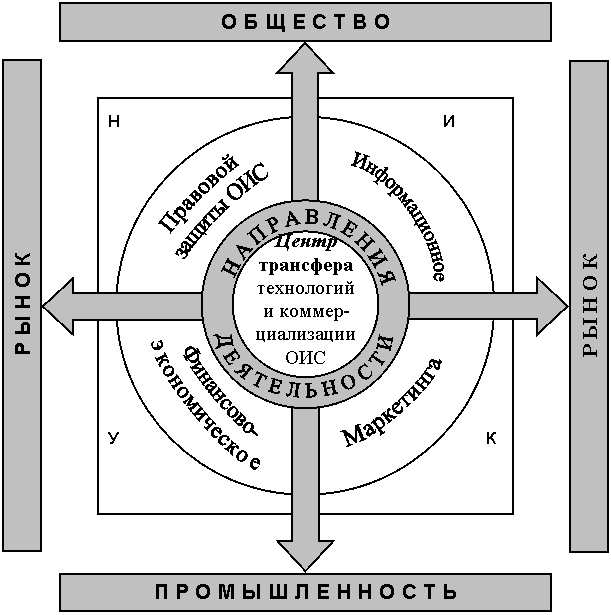 Правовой защиты ОИС,Информационное,Финансово-экономическое,Маркетинга,Н А П Р А В Л Е Н И Я,Д Е Я Т Е Л Ь Н О С Т И