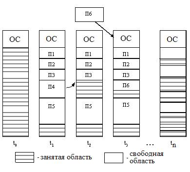 Description: Распределение памяти