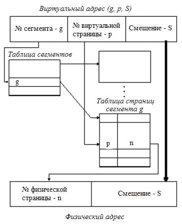 Description: Страничное распределение памяти
