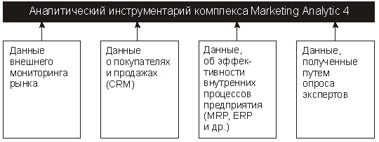 Данные, используемые в процессе маркетингового планирования