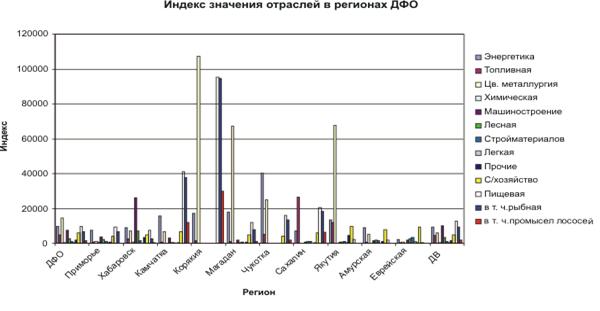 Объемы производства в рыбной промышленности и сельском хозяйстве в регионах ДФО