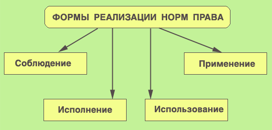 Формы реализации норм права