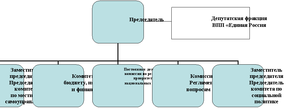 Организационная диаграмма