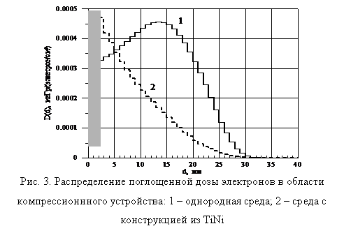 Подпись:
Рис. 3. Распределение поглощенной дозы электронов в области компрессионнного устройства: 1 – однородная среда; 2 – среда с конструкцией из TiNi