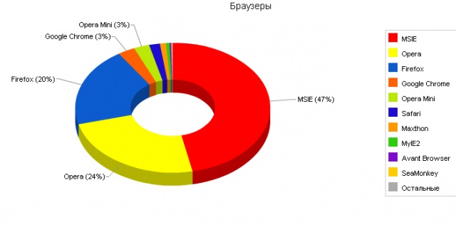 Описание: Браузеры