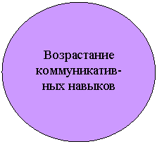 Овал: Возрастание коммуникатив-ных навыков