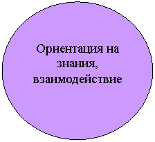 Овал: Ориентация на знания, взаимодействие