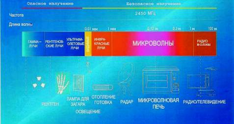 Шкала электромагнитного излучения