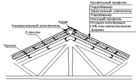 Кровля промышленных зданий