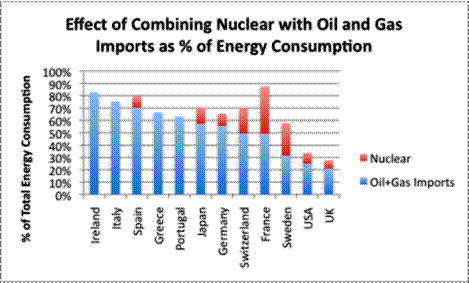 Combining Nuclear with Oil and Gas