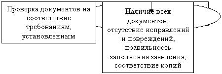 Подпись: Наличие всех документов,
отсутствие исправлений и повреждений,
правильность заполнения заявления,
соответствие копий оригиналов документов
