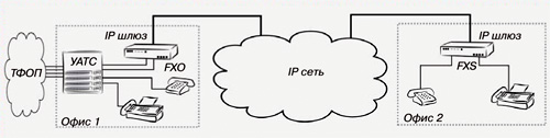 ������� ������ IP-���������