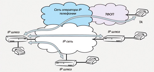 ������� �������� IP-���������