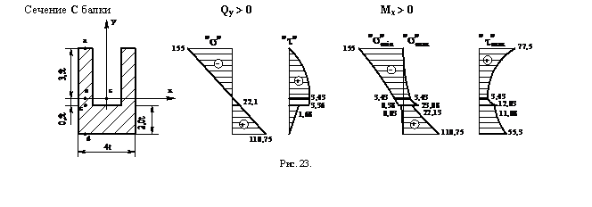 Подпись: Сечение С балки Qy > 0 Mx > 0
Рис. 23.