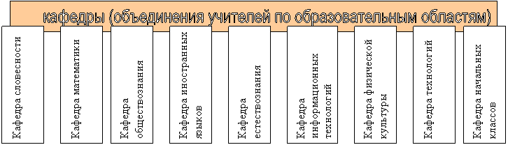 кафедры (объединения учителей по образовательным областям)