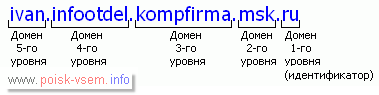 Структура доменного имени.