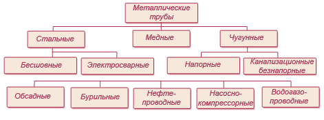 Виды металлических труб