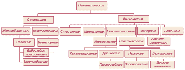 Виды неметаллических труб