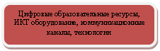 Скругленный прямоугольник: Цифровые образовательные ресурсы, ИКТ оборудование, коммуникационные каналы, технологии