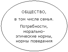 Овал: ОБЩЕСТВО,
в том числе семья.
Потребности, морально-этические нормы, нормы поведения