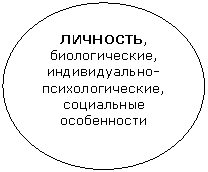 Овал: ЛИЧНОСТЬ, биологические, индивидуально-психологические, социальные особенности