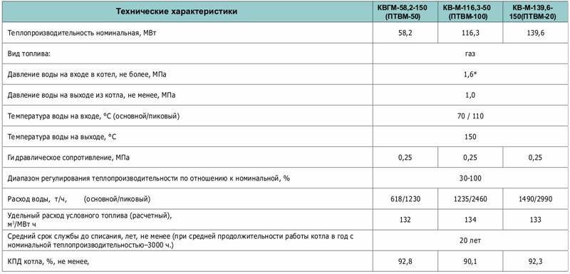 Технические характеристики котлов ПТВМ-50/100/120
