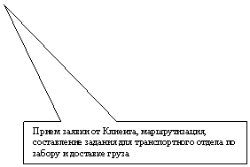 Прямоугольная выноска: Прием заявки от Клиента, маршрутизация, со-ставление задания для транспортного отдела по забору и доставке груза