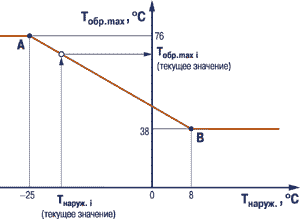 Контроль температуры обратной воды, возвращаемой в теплоцентраль