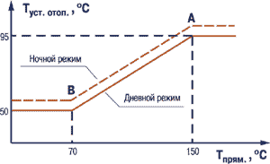 Управление температурой в системе горячего водоснабжения (ГВС)
