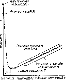 Влияние плотности дислокаций на прочность