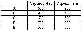 Подпись: Стрела 2-4 м Стрела 4-6 м
А
В
С
D
E