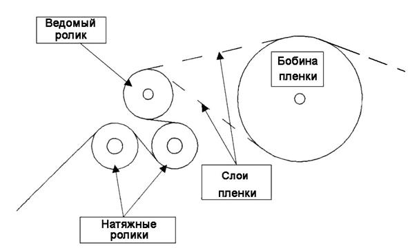 Схема установки пленки