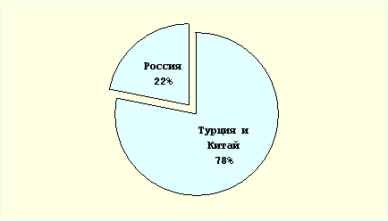 ������ - 22%, ����� - 78%