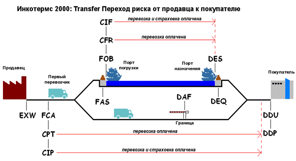 ����:Incoterms Robert Wielgorski ru.png