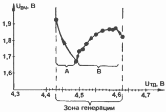 ГЕНЕРАТОР НА АНАЛОГЕ ТУННЕЛЬНОГО ДИОДА