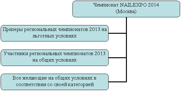 Организационная диаграмма